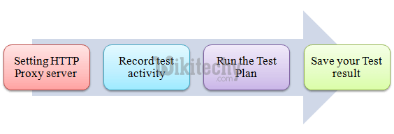  roadmap of http proxy sever using jmeter